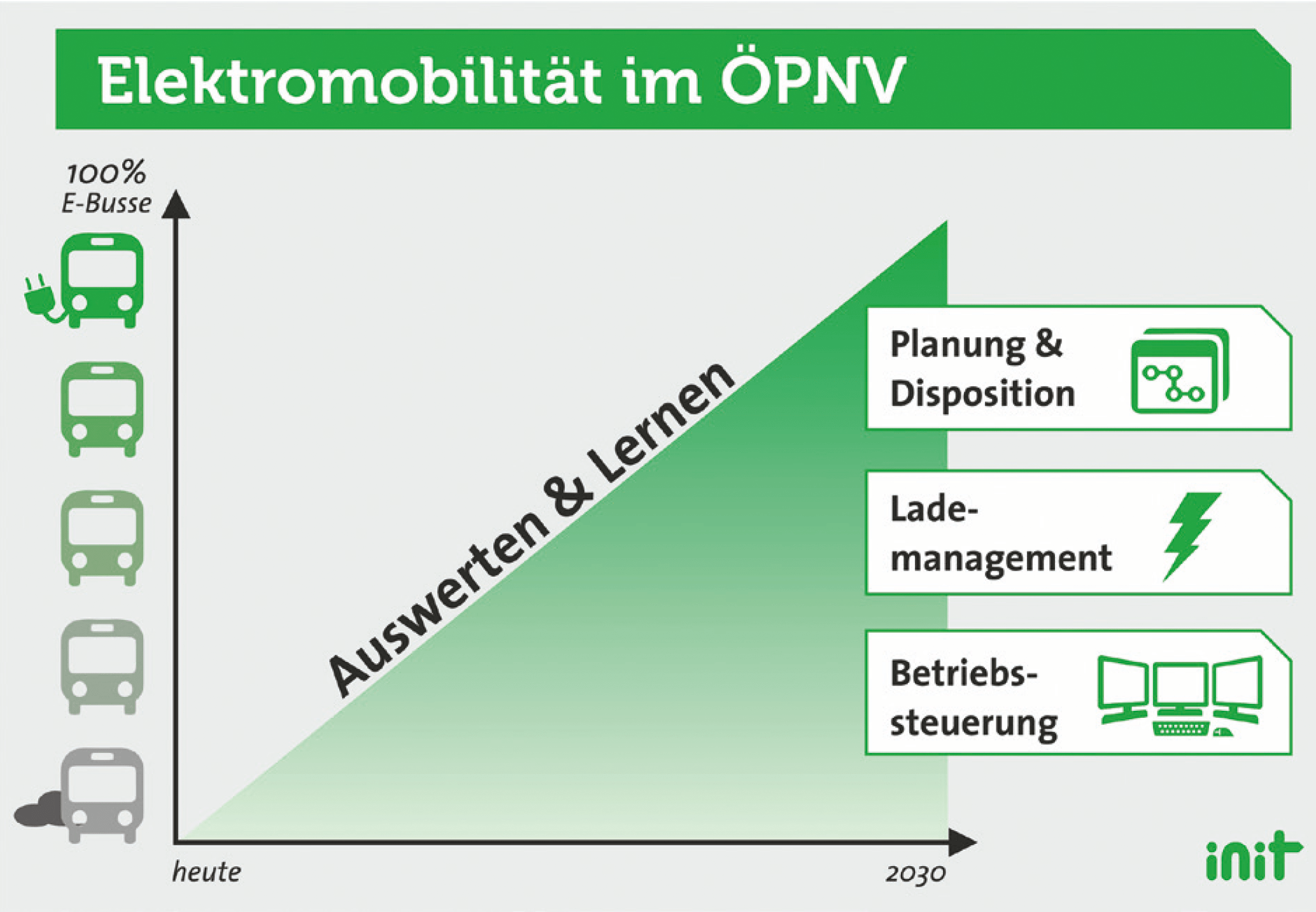 init carmedialab elektromobilität im ÖPNV